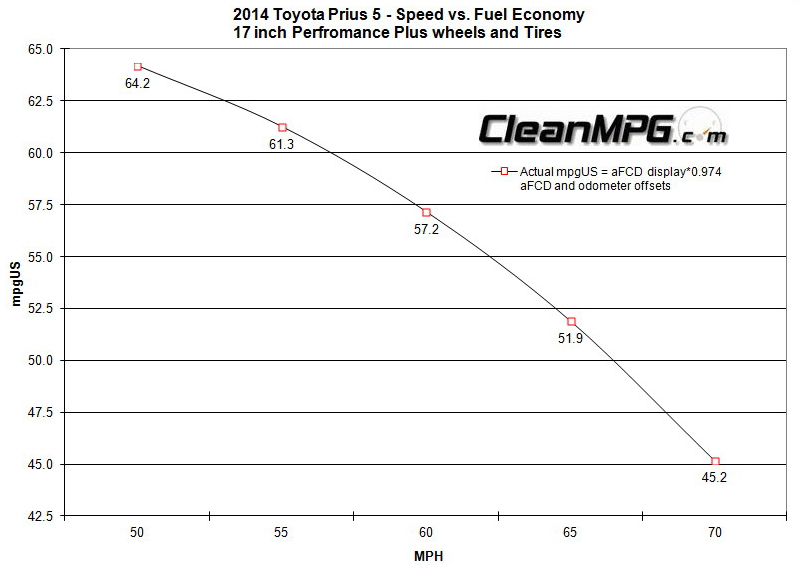 2014_Toyota_Prius_5_-_Speed_vs_FE.jpg