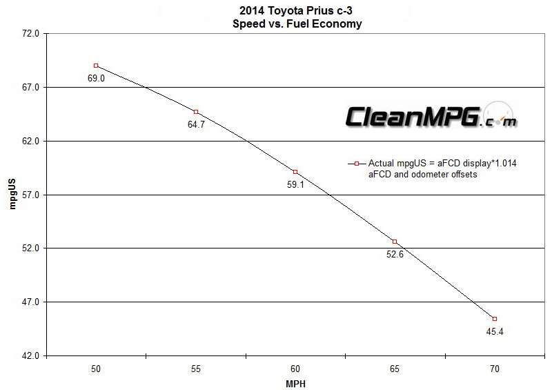 2014_Toyota_Prius_c_Speed_vs_FE.jpg