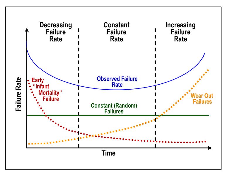 768px-Bathtub_curve.jpg