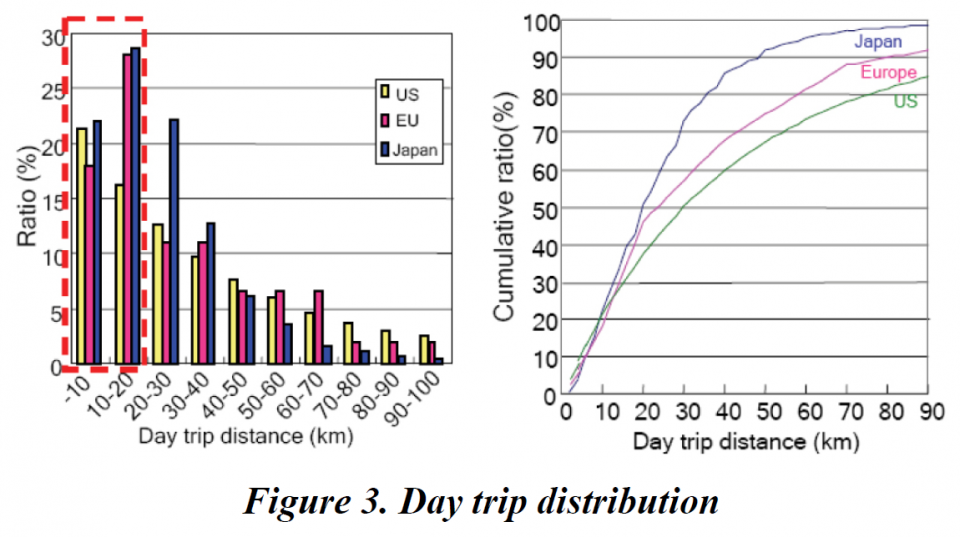 Day Trip Distribution.png