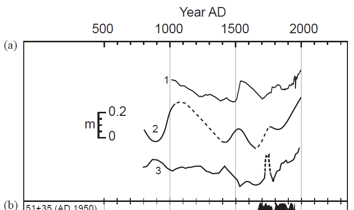 Gehrels sea level.png