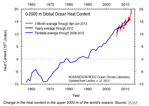 Ocean Heat Content.png