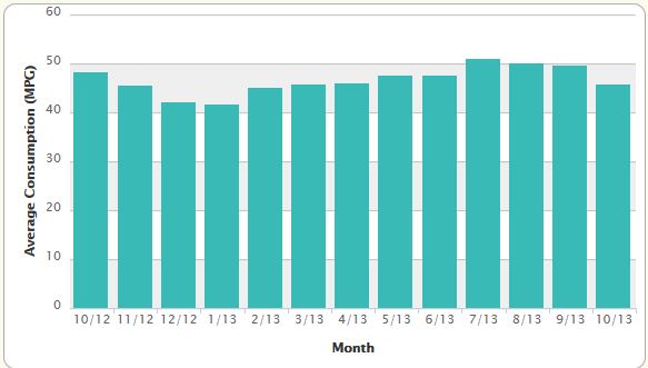 Prius mileage for past year.JPG