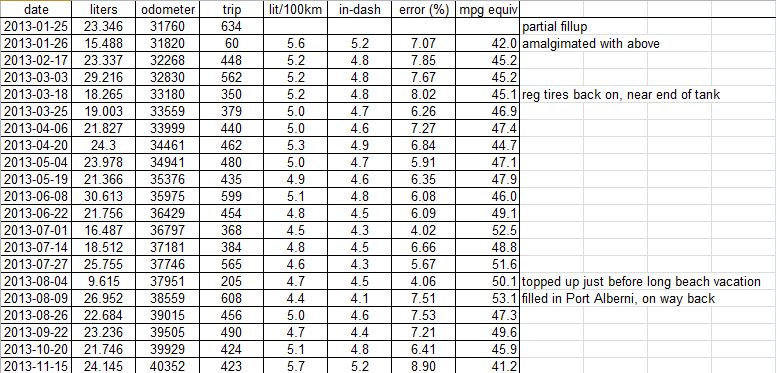 Prius mileage for past year.JPG