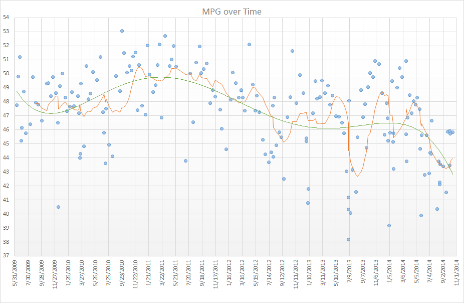 Prius MPG Trend.png