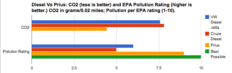 Prius Vs. Diesel.png