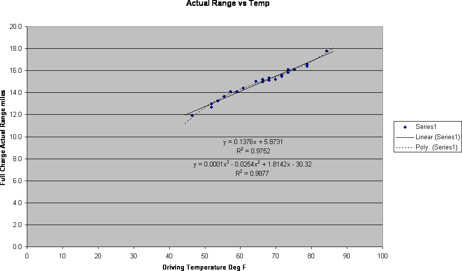 Range vs Temp2F.gif